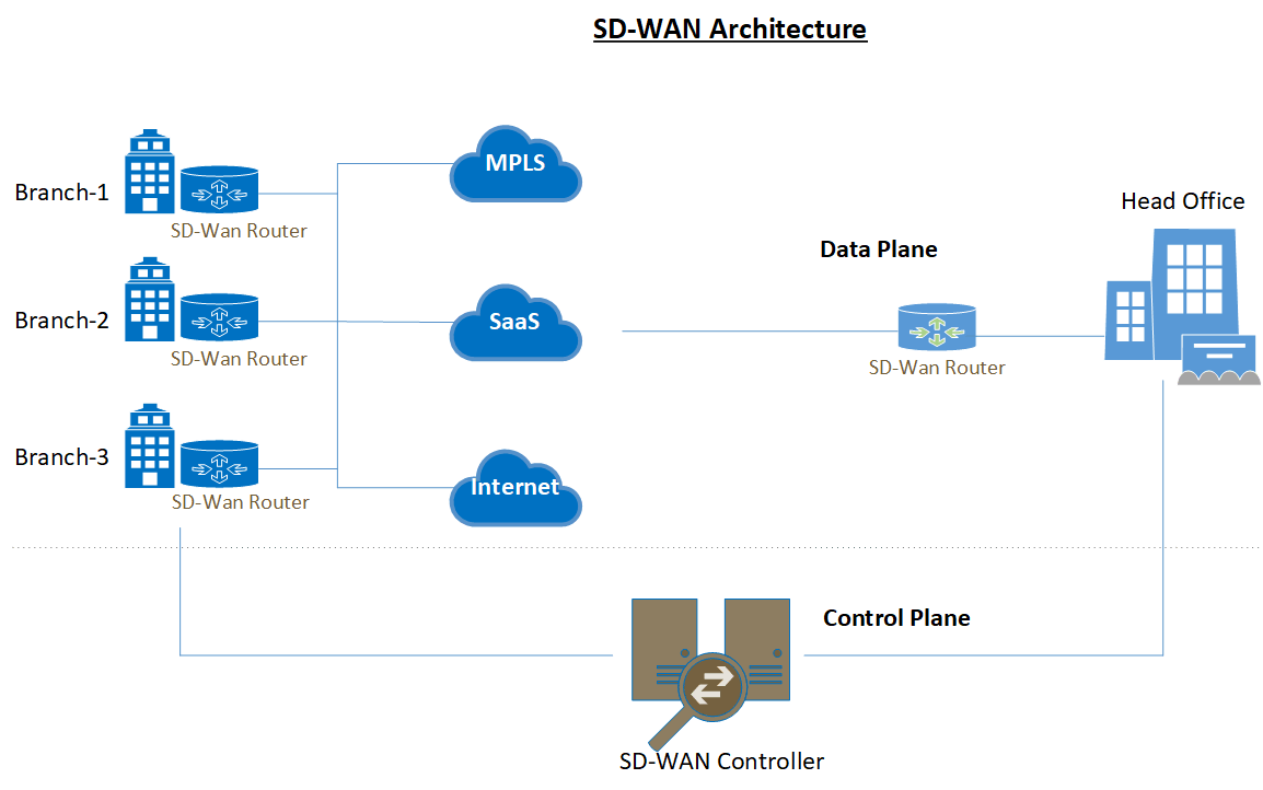 techno SDWan